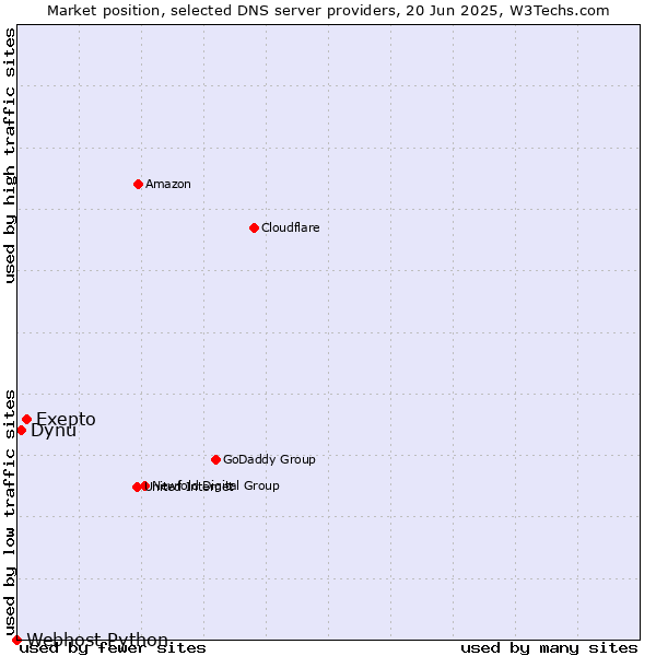 Market position of Exepto vs. Dynu vs. Webhost Python
