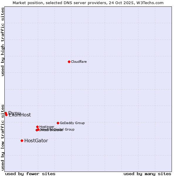 Market position of HostGator vs. ExonHost vs. Dynu