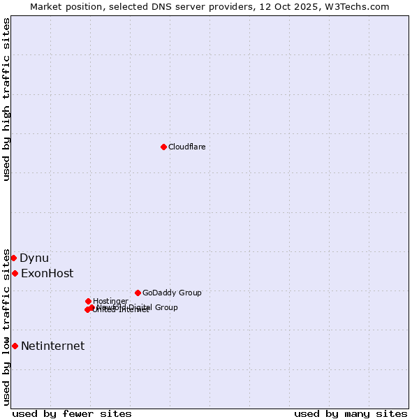 Market position of ExonHost vs. Netinternet vs. Dynu