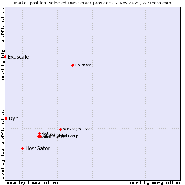 Market position of HostGator vs. Dynu vs. Exoscale