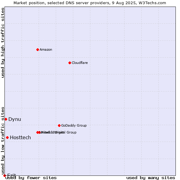 Market position of Hosttech vs. Ezit vs. Dynu