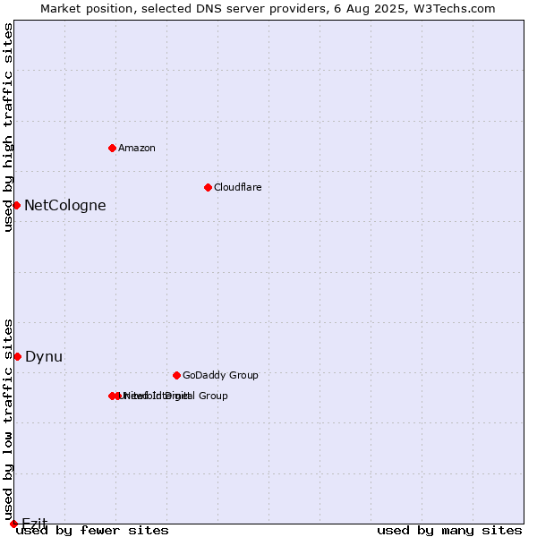 Market position of Ezit vs. Dynu vs. NetCologne