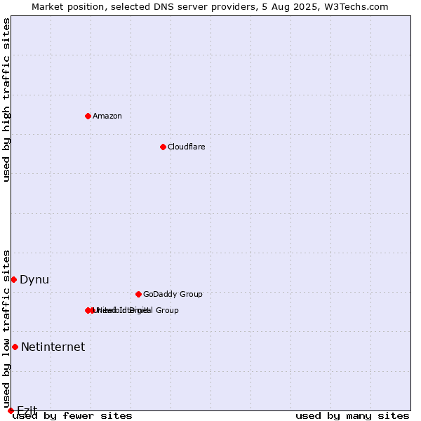 Market position of Netinternet vs. Ezit vs. Dynu