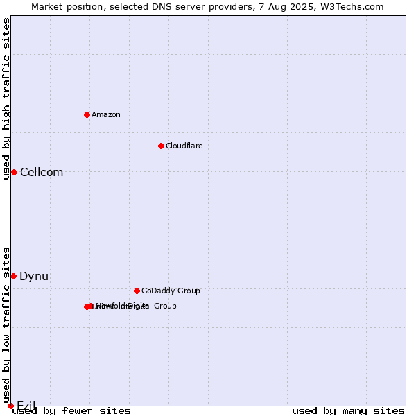 Market position of Cellcom vs. Ezit vs. Dynu