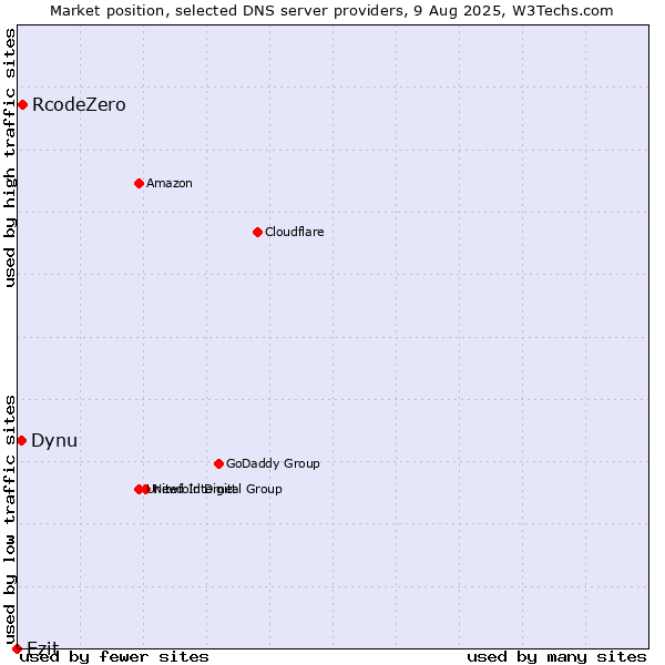 Market position of RcodeZero vs. Ezit vs. Dynu