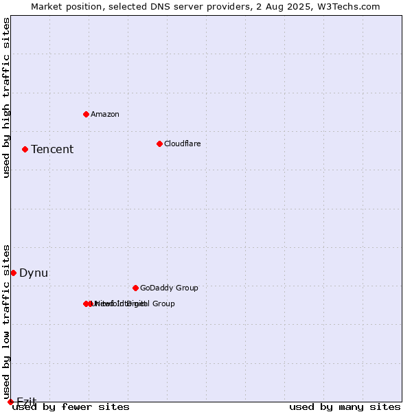 Market position of Tencent vs. Ezit vs. Dynu