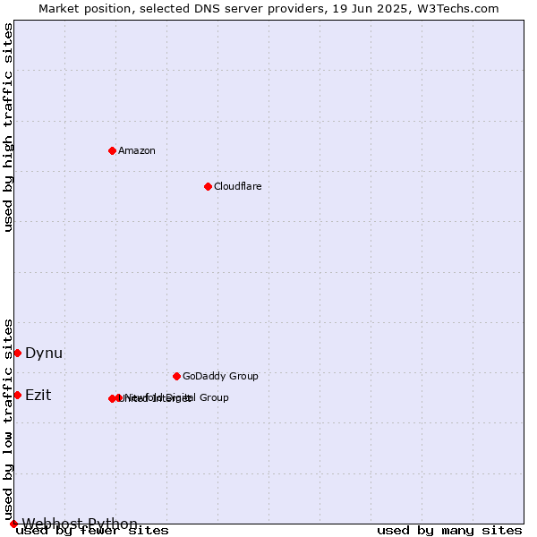 Market position of Ezit vs. Dynu vs. Webhost Python
