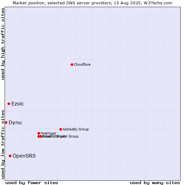 Market position of OpenSRS vs. Ezoic vs. Dynu