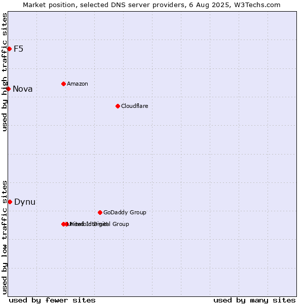 Market position of Dynu vs. F5 vs. Nova