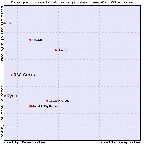 Market position of RBC Group vs. Dynu vs. F5