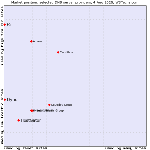 Market position of HostGator vs. Dynu vs. F5