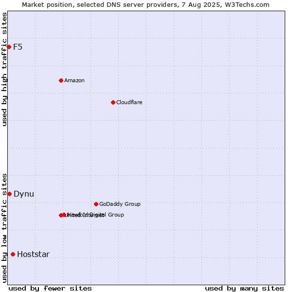 Market position of Hoststar vs. Dynu vs. F5