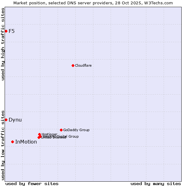 Market position of InMotion vs. Dynu vs. F5