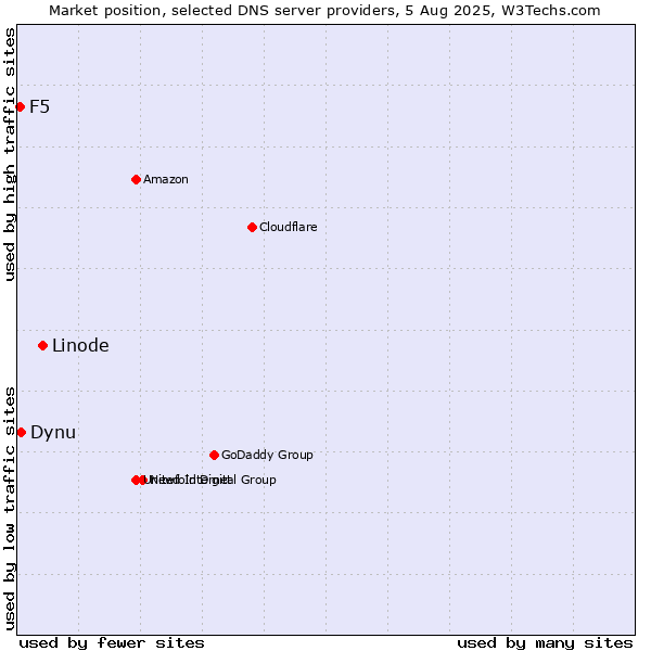 Market position of Linode vs. Dynu vs. F5