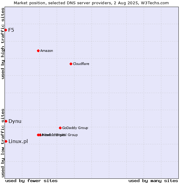 Market position of Dynu vs. Linux.pl vs. F5