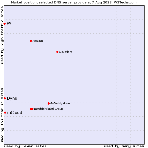 Market position of mCloud vs. Dynu vs. F5