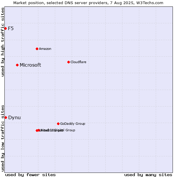 Market position of Microsoft vs. Dynu vs. F5