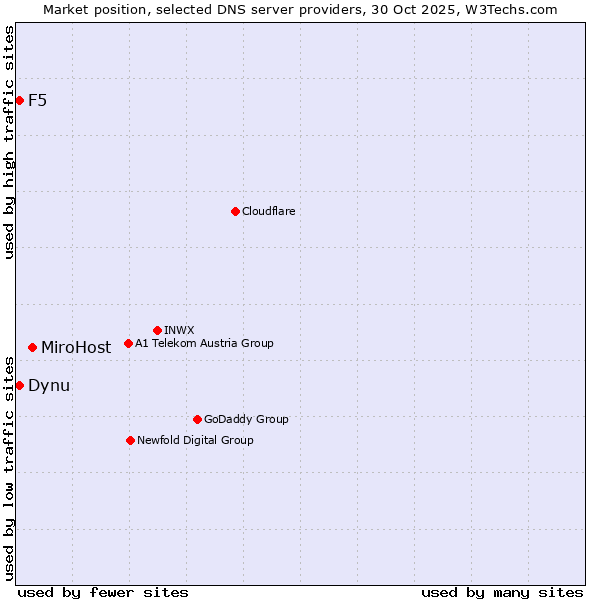 Market position of MiroHost vs. Dynu vs. F5