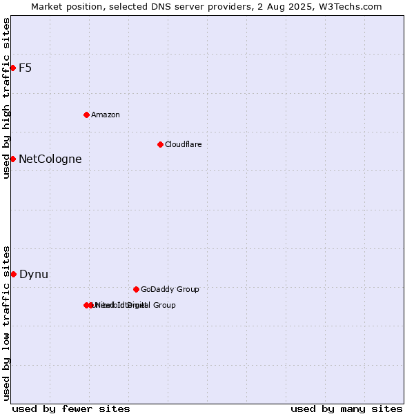 Market position of Dynu vs. NetCologne vs. F5