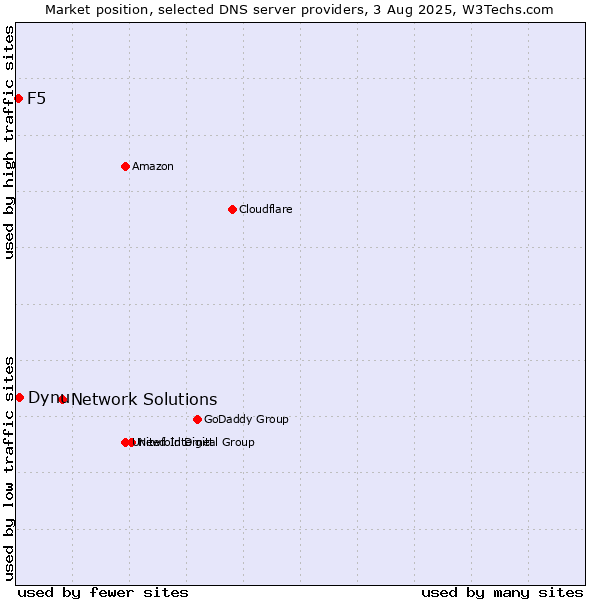 Market position of Network Solutions vs. Dynu vs. F5
