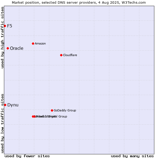 Market position of Oracle vs. Dynu vs. F5