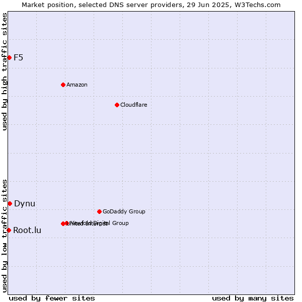 Market position of Dynu vs. F5 vs. Root.lu