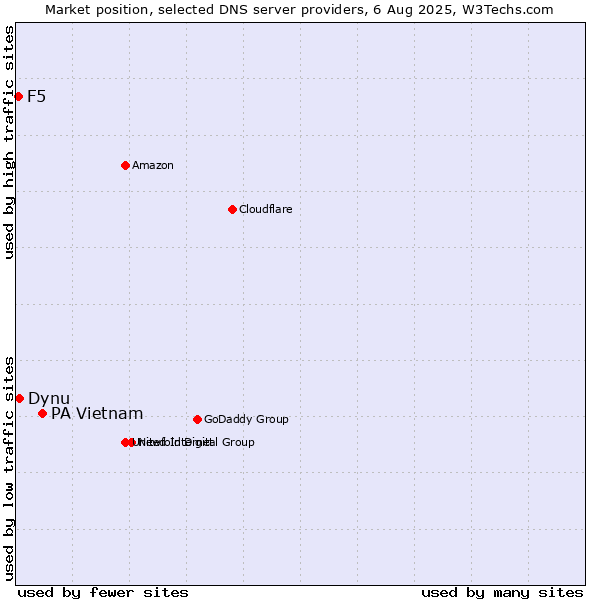 Market position of PA Vietnam vs. Dynu vs. F5