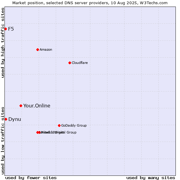 Market position of Your.Online vs. Dynu vs. F5