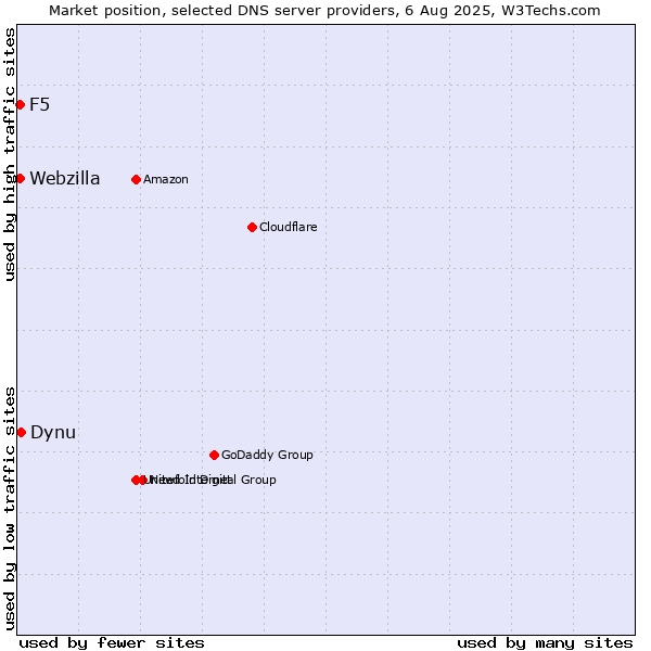 Market position of Dynu vs. F5 vs. Webzilla