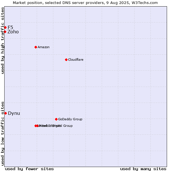 Market position of Dynu vs. F5 vs. Zoho