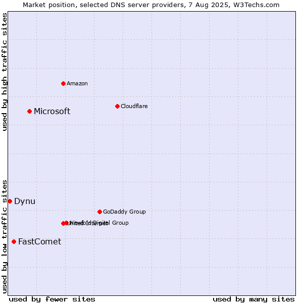 Market position of Microsoft vs. FastComet vs. Dynu