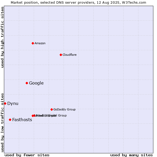 Market position of Google vs. Fasthosts vs. Dynu