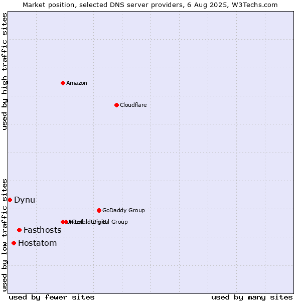Market position of Fasthosts vs. Hostatom vs. Dynu