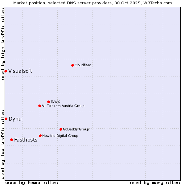 Market position of Fasthosts vs. Dynu vs. Visualsoft