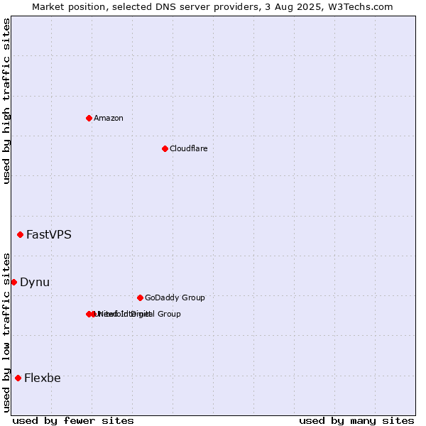 Market position of FastVPS vs. Flexbe vs. Dynu