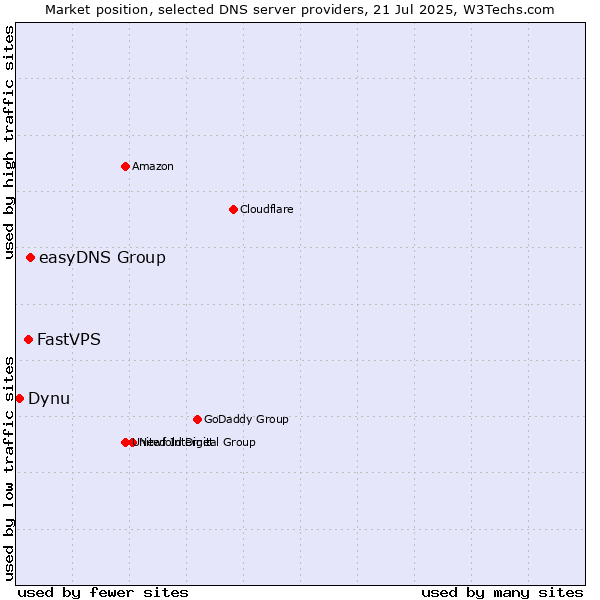 Market position of easyDNS Group vs. FastVPS vs. Dynu