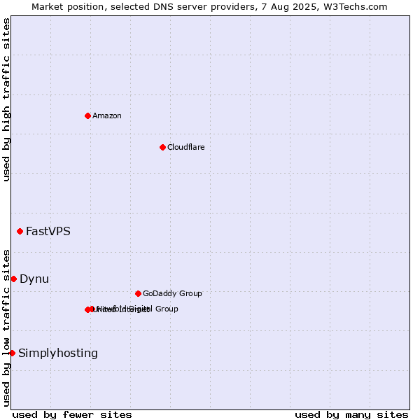 Market position of FastVPS vs. Dynu vs. Simplyhosting