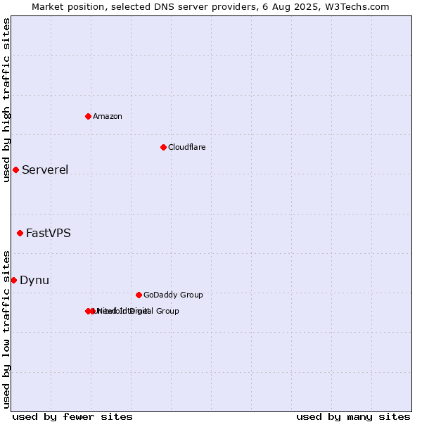 Market position of FastVPS vs. Serverel vs. Dynu