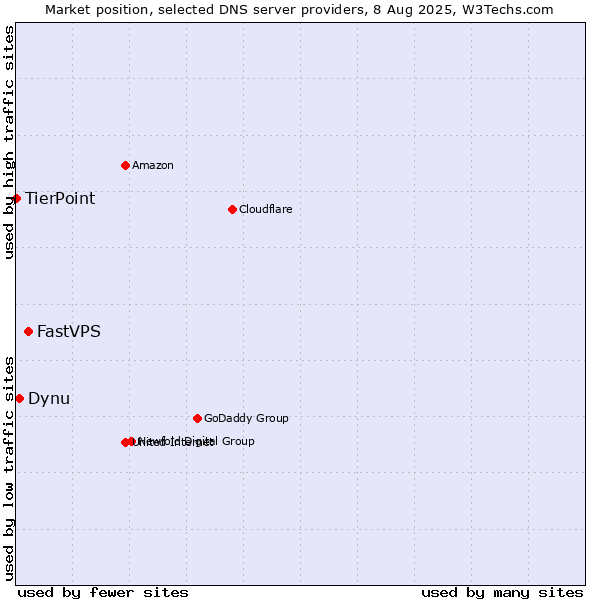 Market position of FastVPS vs. Dynu vs. TierPoint