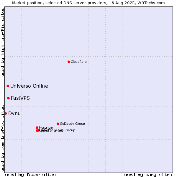 Market position of FastVPS vs. Universo Online vs. Dynu
