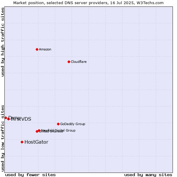 Market position of HostGator vs. FirstVDS vs. Dynu