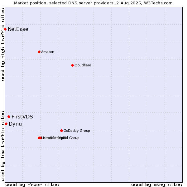 Market position of FirstVDS vs. Dynu vs. NetEase