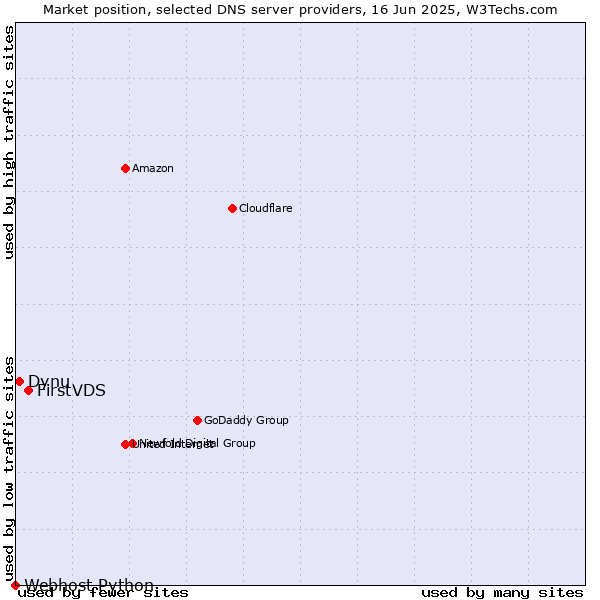 Market position of FirstVDS vs. Dynu vs. Webhost Python