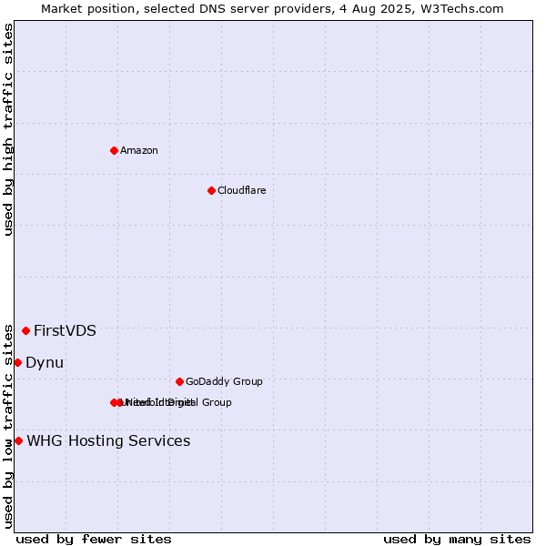 Market position of FirstVDS vs. Dynu vs. WHG Hosting Services
