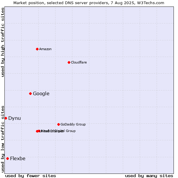 Market position of Google vs. Flexbe vs. Dynu