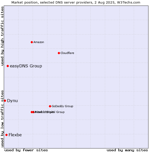 Market position of easyDNS Group vs. Flexbe vs. Dynu