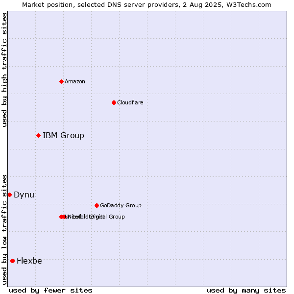 Market position of IBM Group vs. Flexbe vs. Dynu