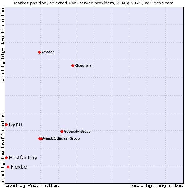 Market position of Flexbe vs. Hostfactory vs. Dynu