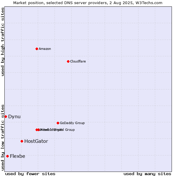Market position of HostGator vs. Flexbe vs. Dynu