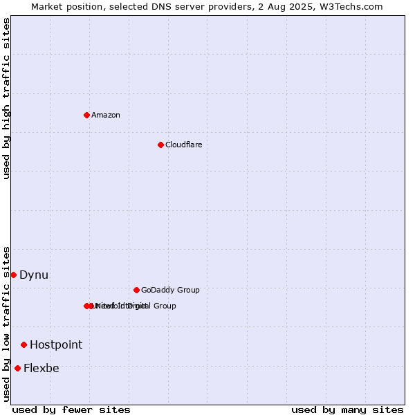 Market position of Hostpoint vs. Flexbe vs. Dynu